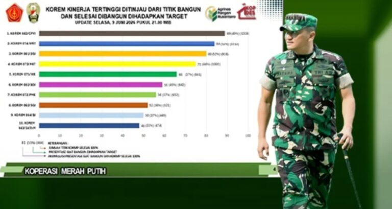 Korem 082/CPYJ Raih Peringkat I Nasional, Capai Target KDKMP 100%